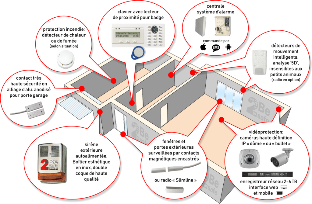 2besafe plan alarme 1024x671